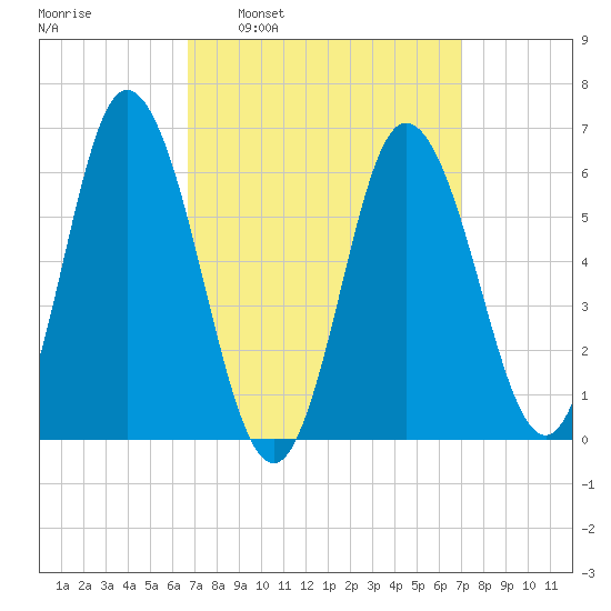 Salmon Falls River tide chart for Tuesday, March 22, 2022