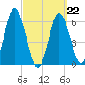 Salmon Falls River tide chart for Tuesday, March 22, 2022