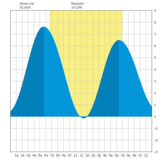Salmon Falls River tide chart for Thursday, March 24, 2022