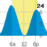 Salmon Falls River tide chart for Thursday, March 24, 2022