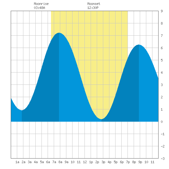 Salmon Falls River tide chart for Saturday, March 26, 2022