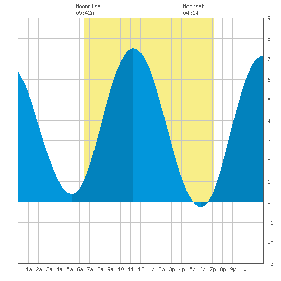 Salmon Falls River tide chart for Tuesday, March 29, 2022