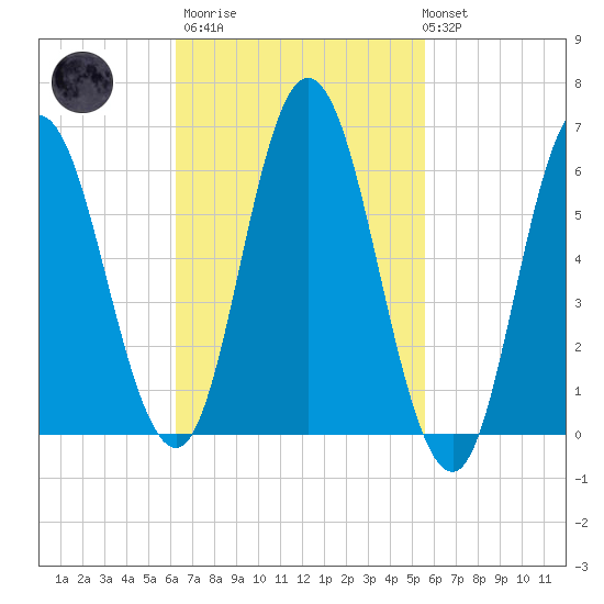Salmon Falls River tide chart for Wednesday, March 2, 2022