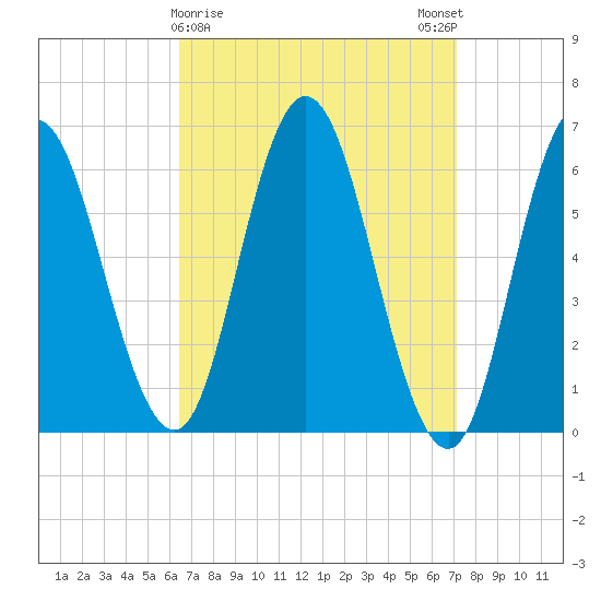 Salmon Falls River tide chart for Wednesday, March 30, 2022