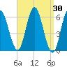 Salmon Falls River tide chart for Wednesday, March 30, 2022