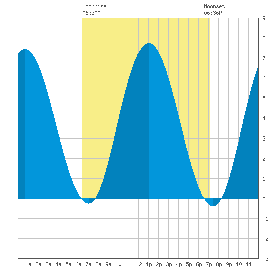 Salmon Falls River tide chart for Thursday, March 31, 2022