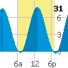 Salmon Falls River tide chart for Thursday, March 31, 2022