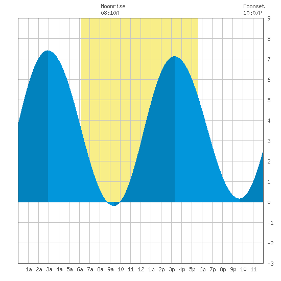 Salmon Falls River tide chart for Sunday, March 6, 2022