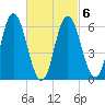 Salmon Falls River tide chart for Sunday, March 6, 2022