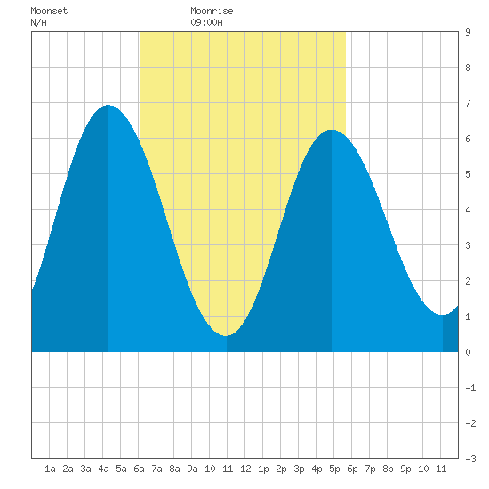 Salmon Falls River tide chart for Tuesday, March 8, 2022