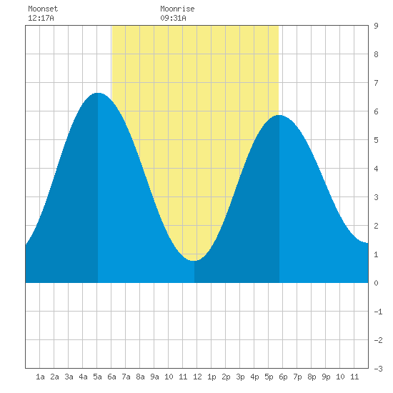Salmon Falls River tide chart for Wednesday, March 9, 2022