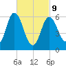 Salmon Falls River tide chart for Wednesday, March 9, 2022