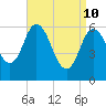 Salmon Falls River tide chart for Sunday, April 10, 2022