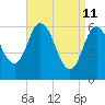 Salmon Falls River tide chart for Monday, April 11, 2022