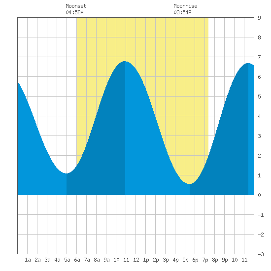 Salmon Falls River tide chart for Wednesday, April 13, 2022