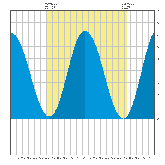 Salmon Falls River tide chart for Friday, April 15, 2022