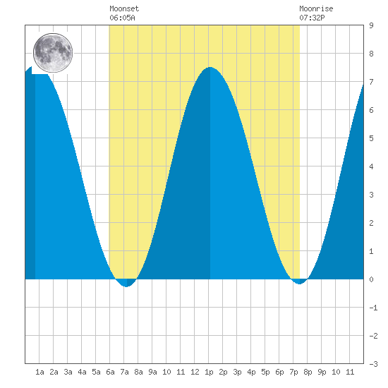 Salmon Falls River tide chart for Saturday, April 16, 2022