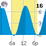 Salmon Falls River tide chart for Saturday, April 16, 2022