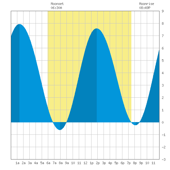 Salmon Falls River tide chart for Sunday, April 17, 2022
