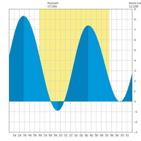 Salmon Falls River tide chart for Tuesday, April 19, 2022