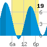 Salmon Falls River tide chart for Tuesday, April 19, 2022