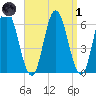 Salmon Falls River tide chart for Friday, April 1, 2022
