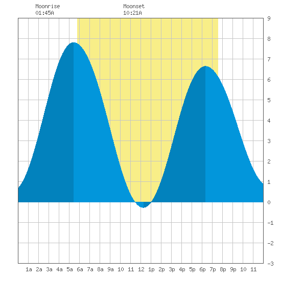 Salmon Falls River tide chart for Friday, April 22, 2022