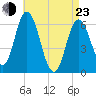 Salmon Falls River tide chart for Saturday, April 23, 2022