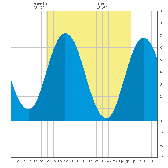 Salmon Falls River tide chart for Monday, April 25, 2022