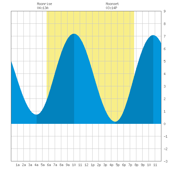 Salmon Falls River tide chart for Tuesday, April 26, 2022