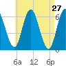 Salmon Falls River tide chart for Wednesday, April 27, 2022