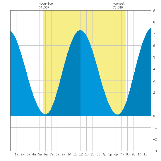 Salmon Falls River tide chart for Thursday, April 28, 2022