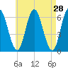Salmon Falls River tide chart for Thursday, April 28, 2022