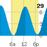 Salmon Falls River tide chart for Friday, April 29, 2022