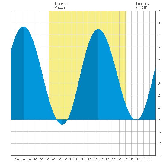 Salmon Falls River tide chart for Saturday, April 2, 2022