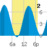 Salmon Falls River tide chart for Saturday, April 2, 2022