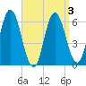 Salmon Falls River tide chart for Sunday, April 3, 2022