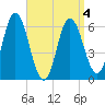 Salmon Falls River tide chart for Monday, April 4, 2022