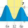 Salmon Falls River tide chart for Thursday, April 7, 2022