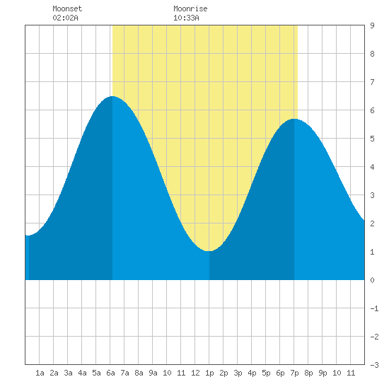Salmon Falls River tide chart for Friday, April 8, 2022