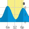 Salmon Falls River tide chart for Friday, April 8, 2022