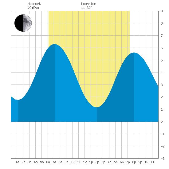Salmon Falls River tide chart for Saturday, April 9, 2022