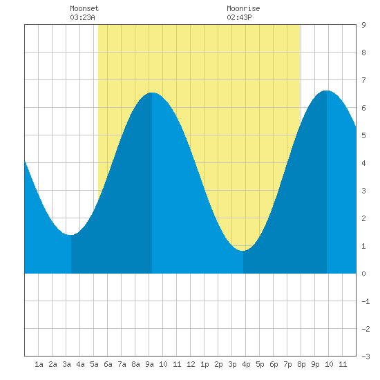 Salmon Falls River tide chart for Wednesday, May 11, 2022
