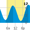 Salmon Falls River tide chart for Thursday, May 12, 2022