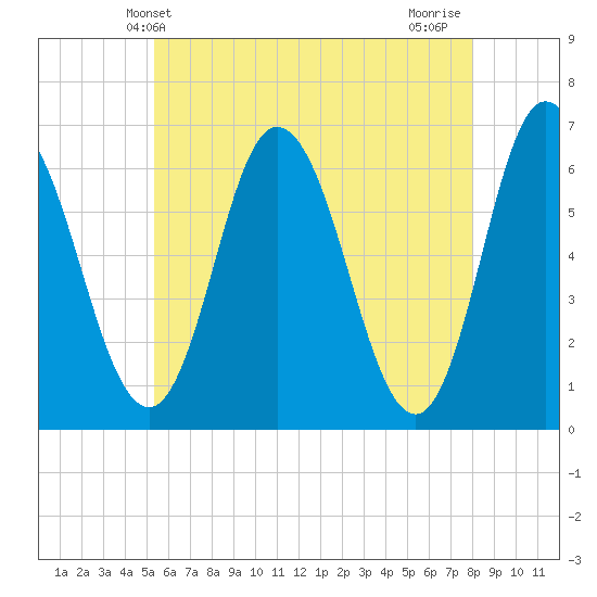 Salmon Falls River tide chart for Friday, May 13, 2022