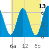 Salmon Falls River tide chart for Friday, May 13, 2022