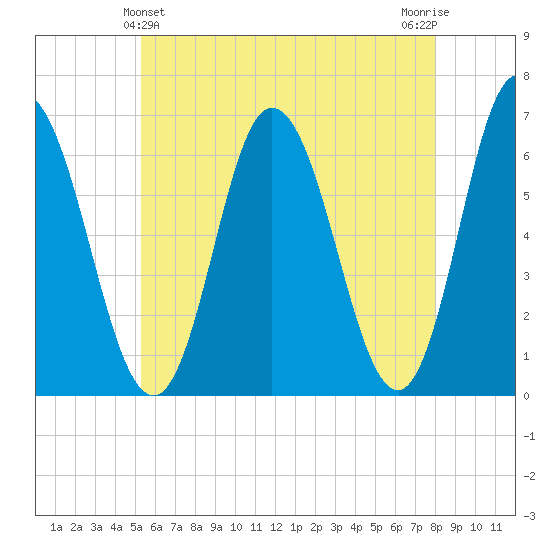 Salmon Falls River tide chart for Saturday, May 14, 2022