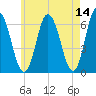Salmon Falls River tide chart for Saturday, May 14, 2022