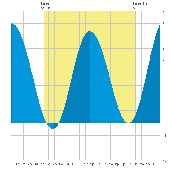 Salmon Falls River tide chart for Sunday, May 15, 2022