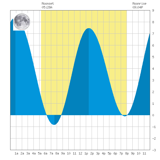 Salmon Falls River tide chart for Monday, May 16, 2022